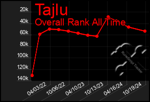 Total Graph of Tajlu