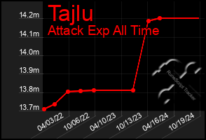 Total Graph of Tajlu