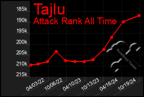 Total Graph of Tajlu