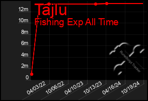 Total Graph of Tajlu