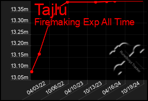 Total Graph of Tajlu