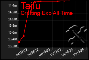 Total Graph of Tajlu