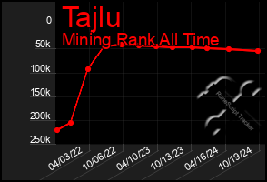 Total Graph of Tajlu