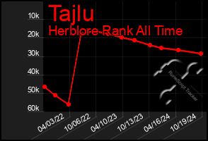 Total Graph of Tajlu