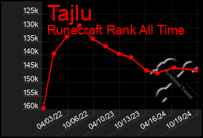 Total Graph of Tajlu