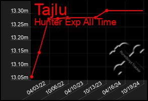 Total Graph of Tajlu