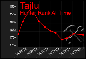 Total Graph of Tajlu