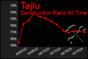 Total Graph of Tajlu