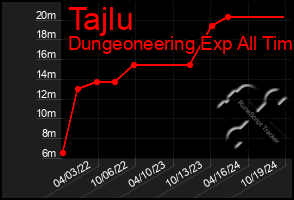 Total Graph of Tajlu