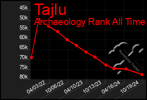 Total Graph of Tajlu