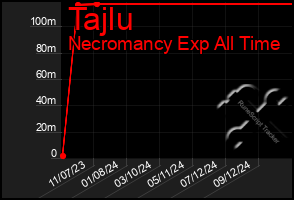 Total Graph of Tajlu