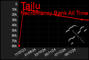 Total Graph of Tajlu