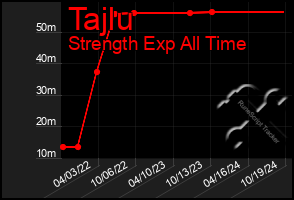 Total Graph of Tajlu