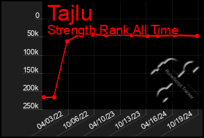 Total Graph of Tajlu