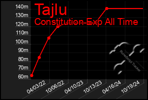 Total Graph of Tajlu