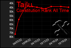 Total Graph of Tajlu