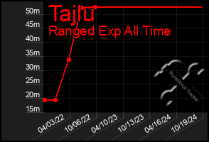 Total Graph of Tajlu