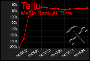 Total Graph of Tajlu