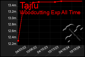 Total Graph of Tajlu