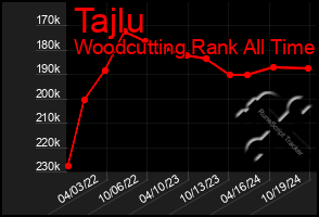 Total Graph of Tajlu