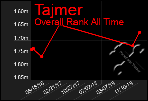 Total Graph of Tajmer