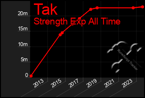 Total Graph of Tak