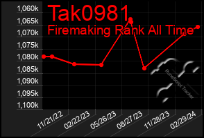 Total Graph of Tak0981