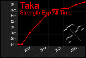 Total Graph of Taka