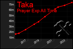 Total Graph of Taka