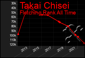 Total Graph of Takai Chisei