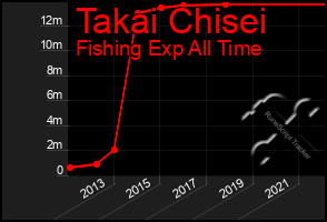 Total Graph of Takai Chisei