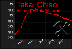 Total Graph of Takai Chisei