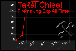 Total Graph of Takai Chisei