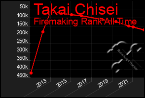 Total Graph of Takai Chisei