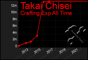 Total Graph of Takai Chisei