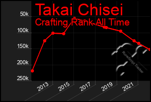 Total Graph of Takai Chisei