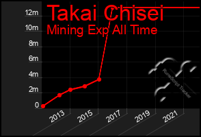 Total Graph of Takai Chisei