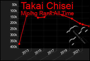 Total Graph of Takai Chisei