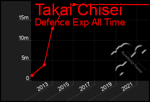 Total Graph of Takai Chisei