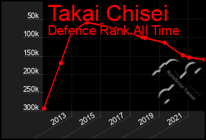 Total Graph of Takai Chisei