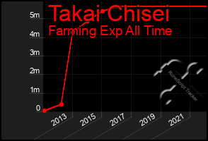 Total Graph of Takai Chisei