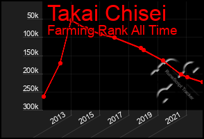 Total Graph of Takai Chisei