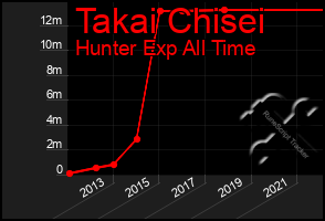 Total Graph of Takai Chisei