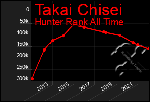 Total Graph of Takai Chisei