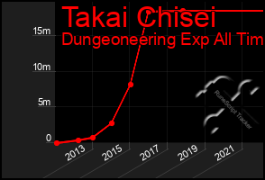 Total Graph of Takai Chisei