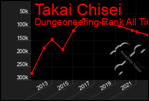 Total Graph of Takai Chisei