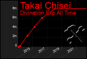 Total Graph of Takai Chisei