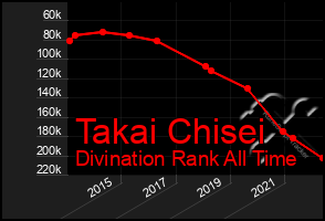 Total Graph of Takai Chisei