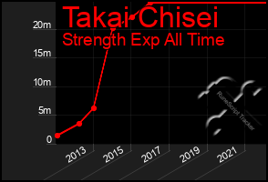 Total Graph of Takai Chisei