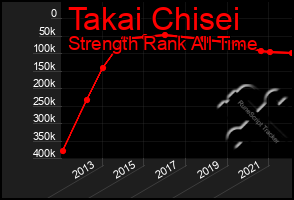 Total Graph of Takai Chisei